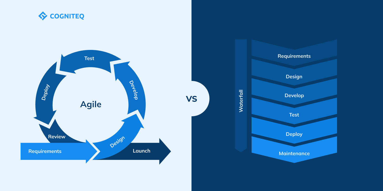 Approaches to mobile app development