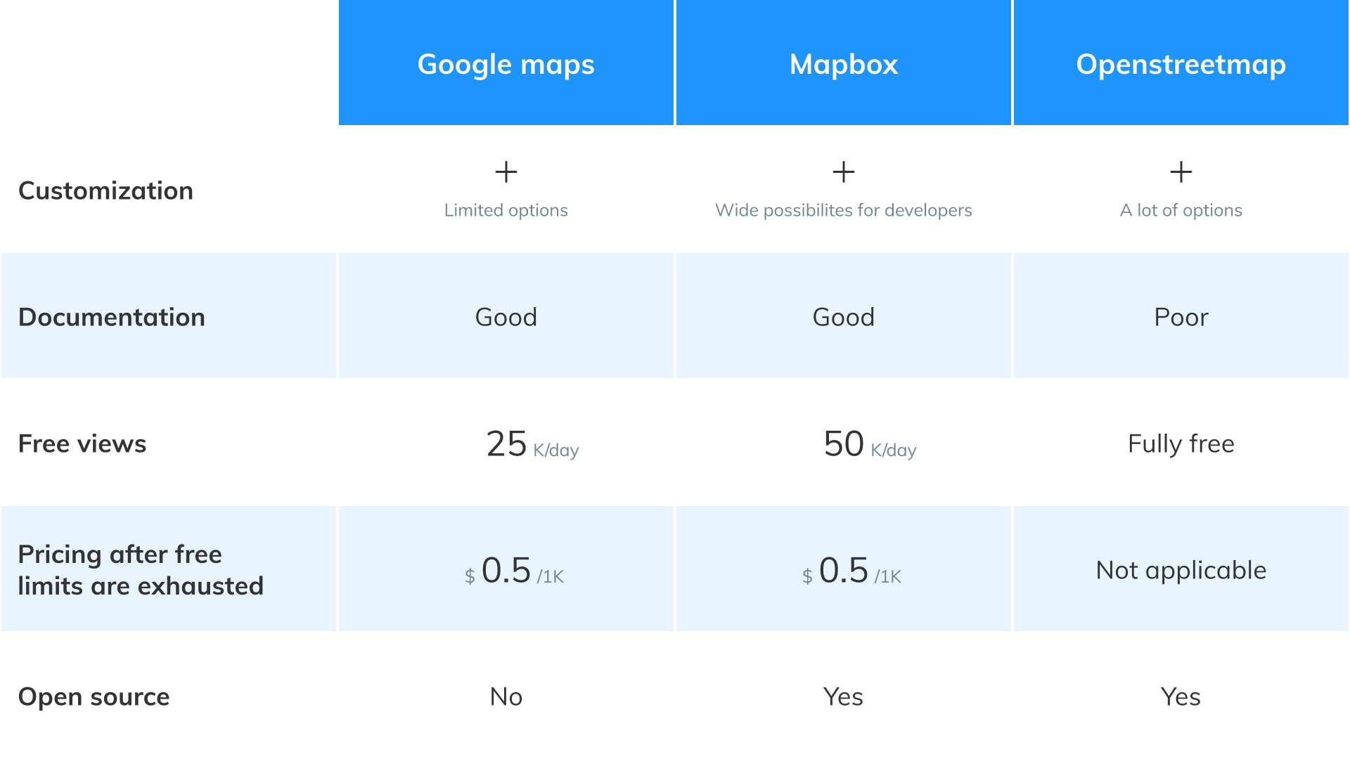 openstreet vs google maps vs mapbox 