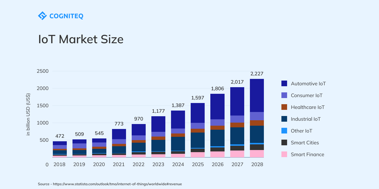 IoT market overview