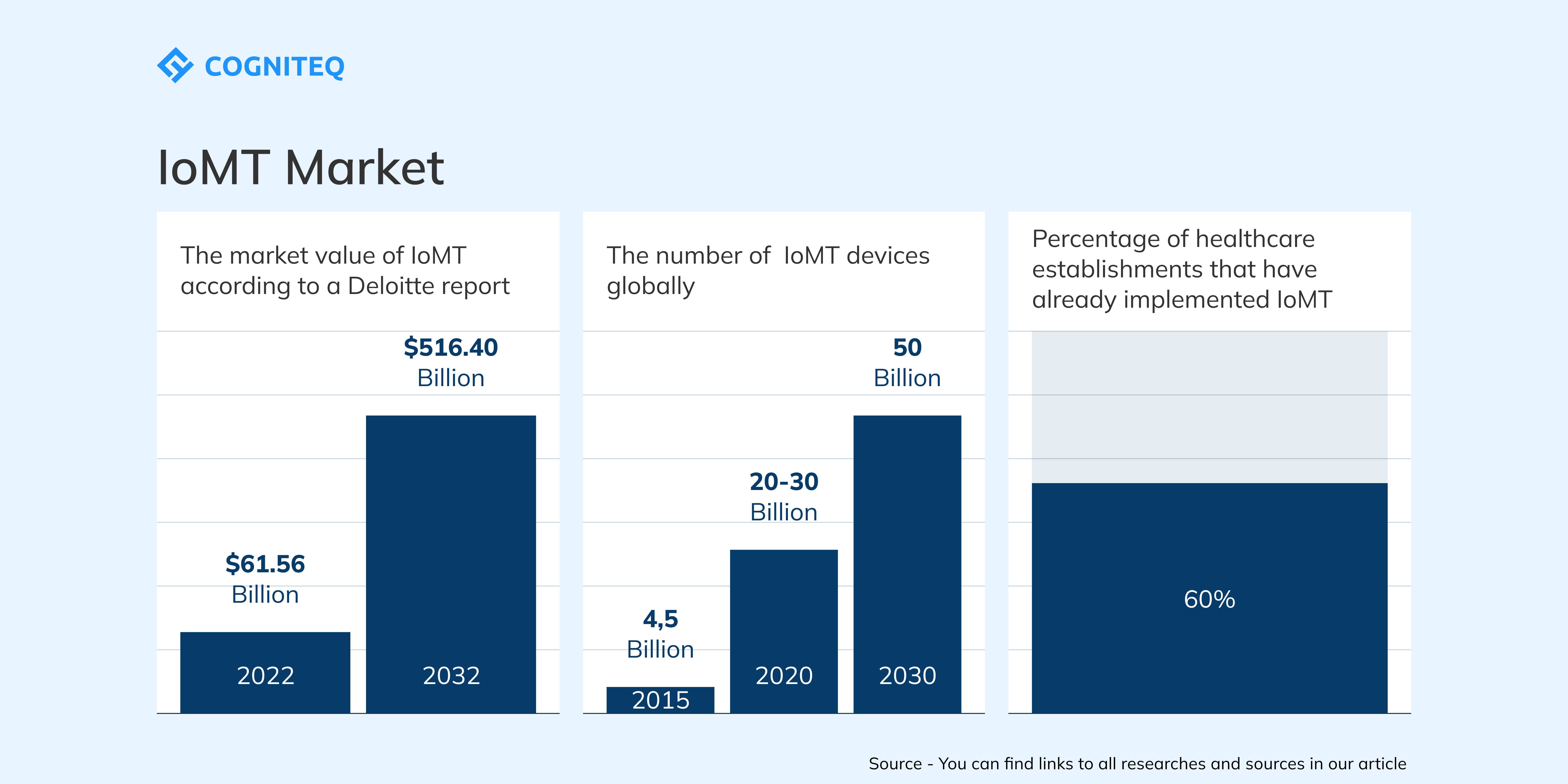 What is IoMT?