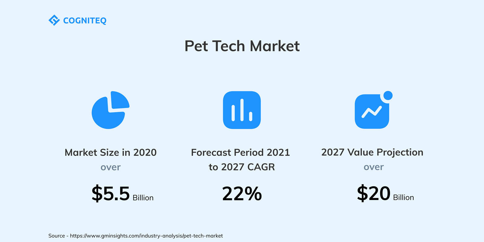 Pet Tech Market