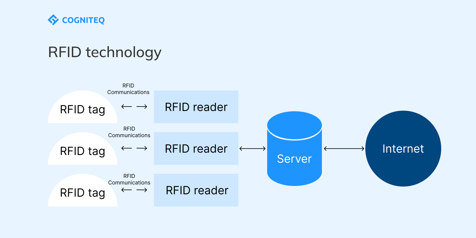 RFID