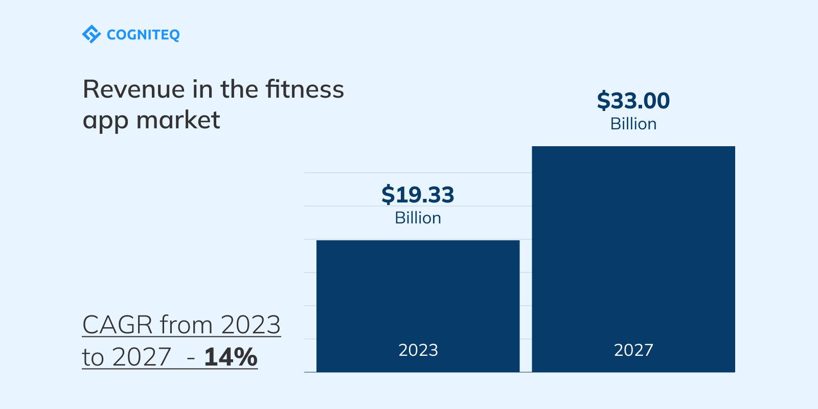revenue fitness app market