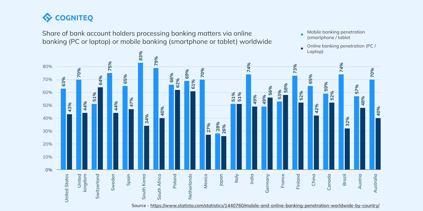 Mobile banking market: Overview