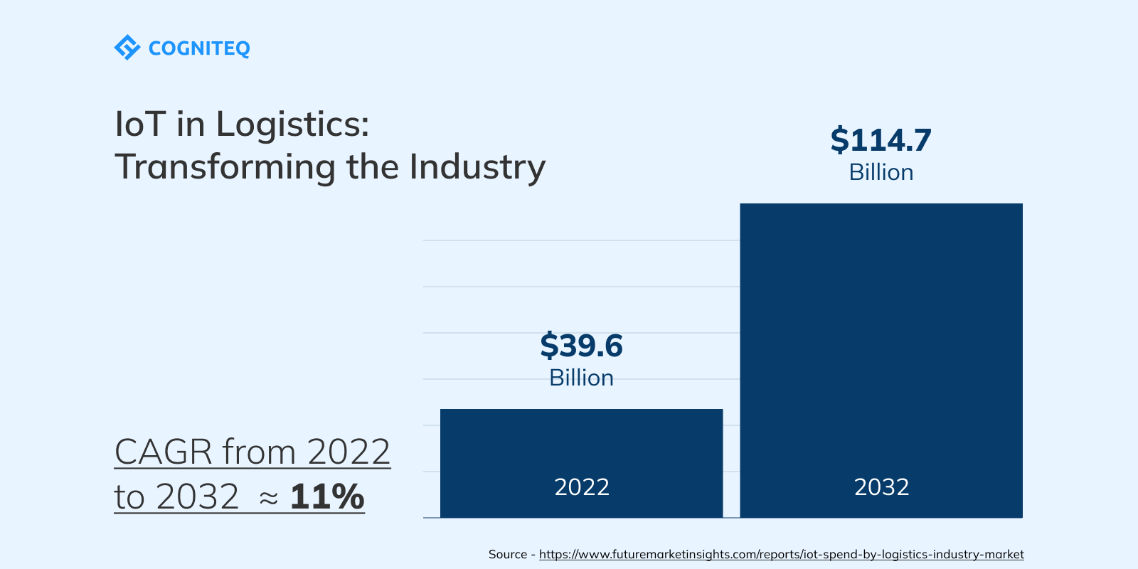 IoT logistics market
