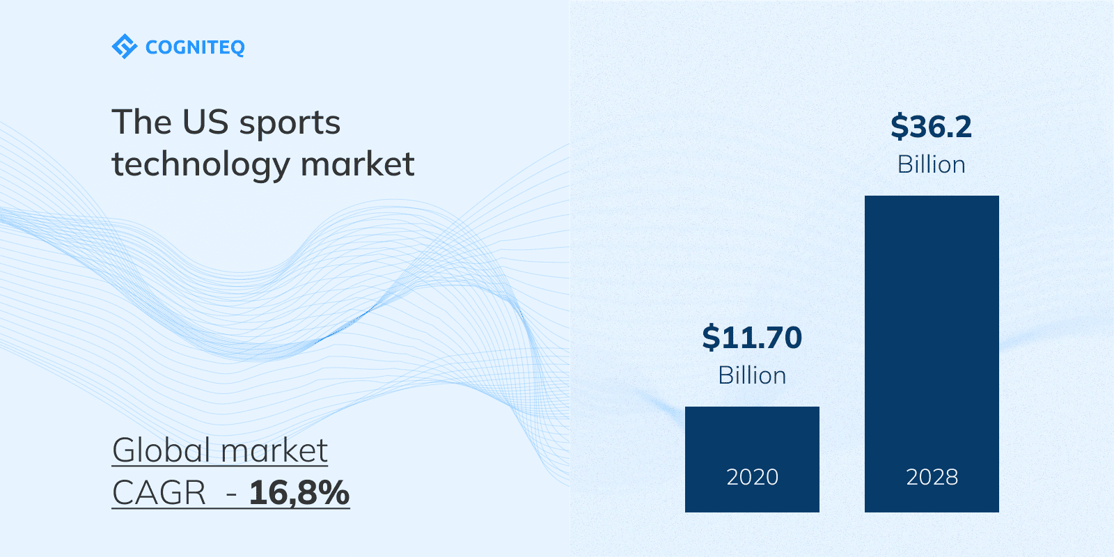 The US sports technology market 