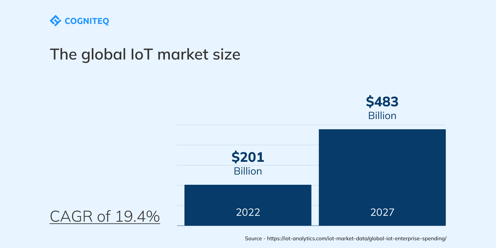 IoT Market Overview