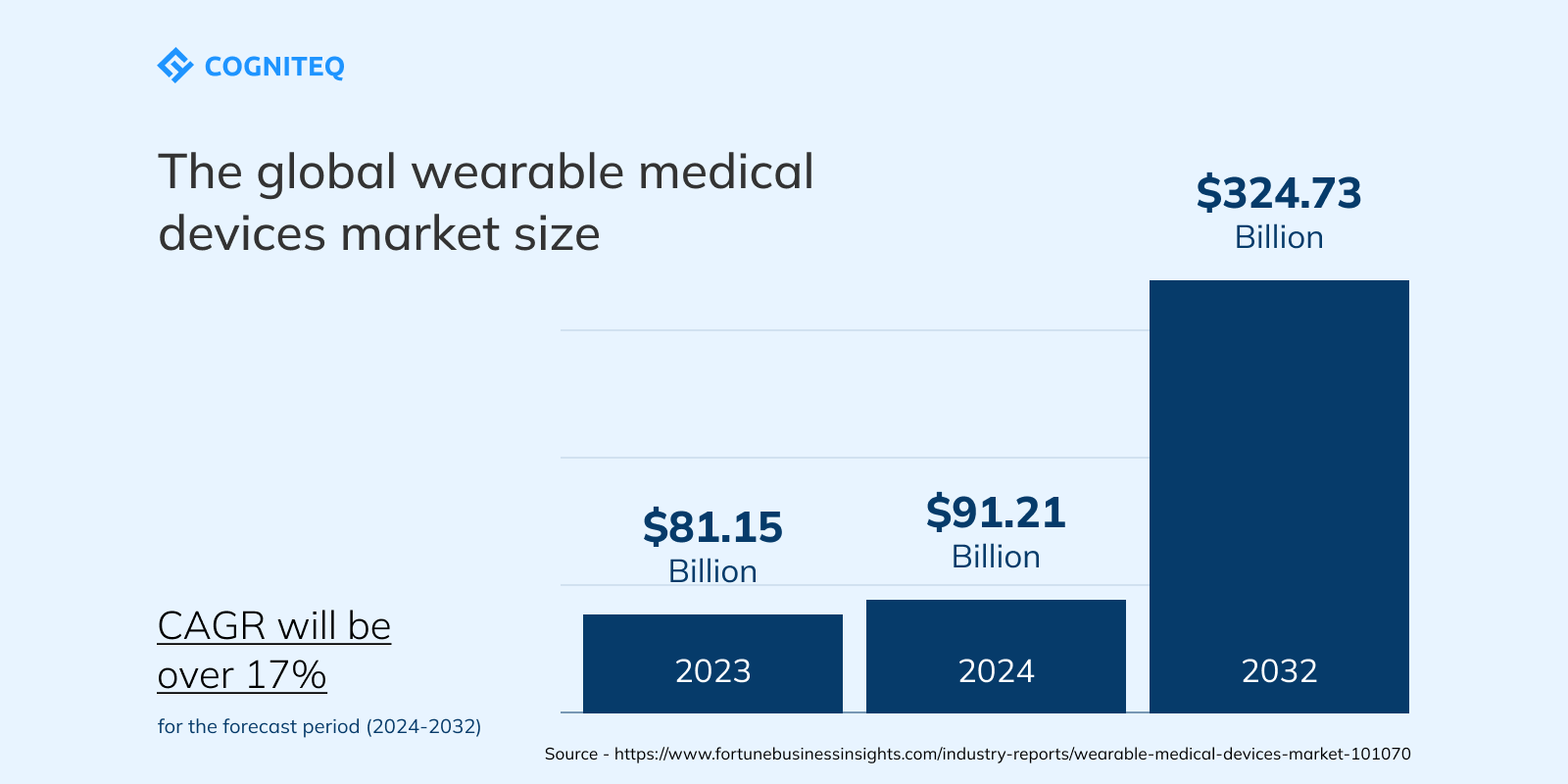 the size of the global wearable medical devices market size