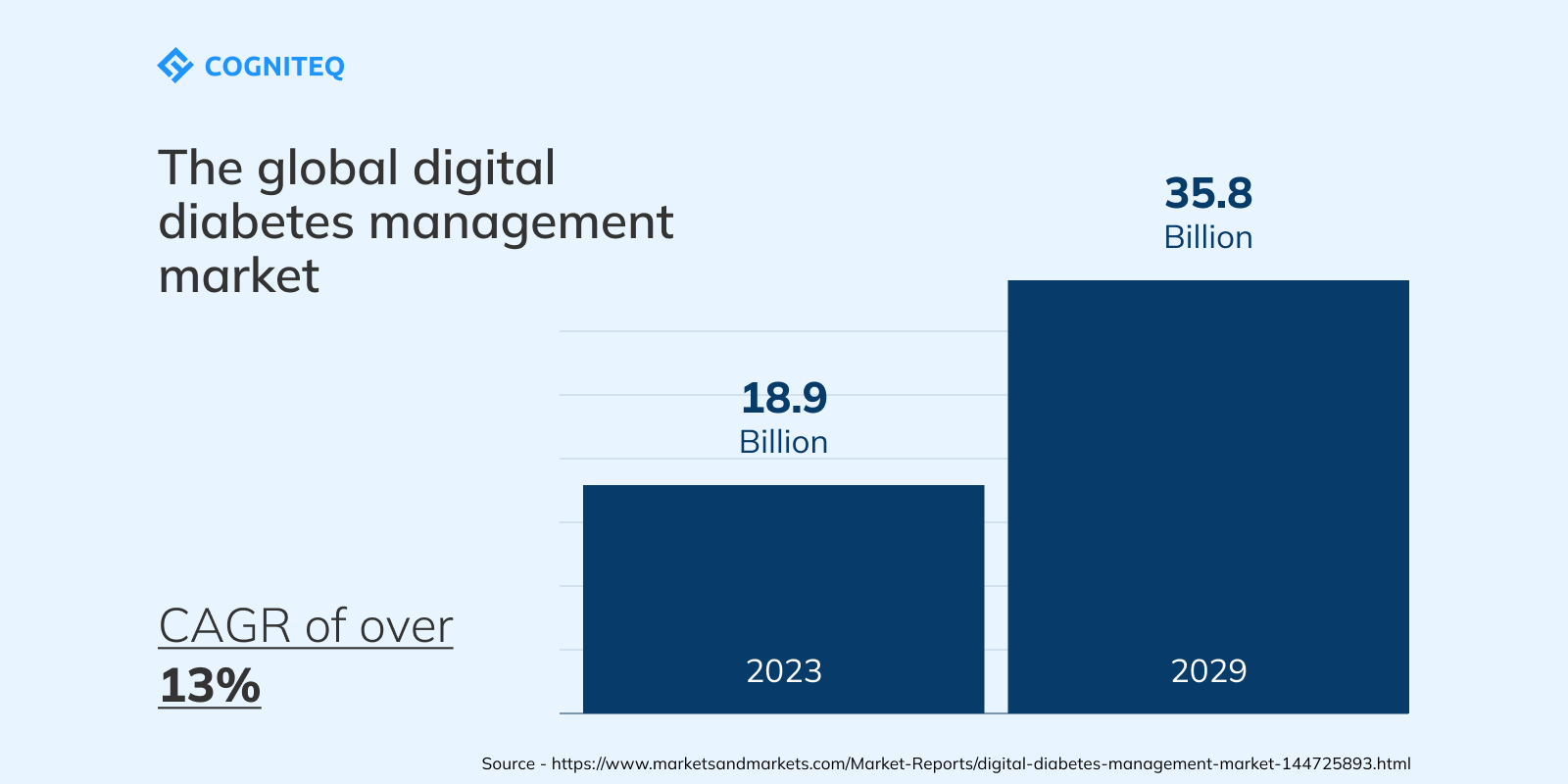 The global digital diabetes management market