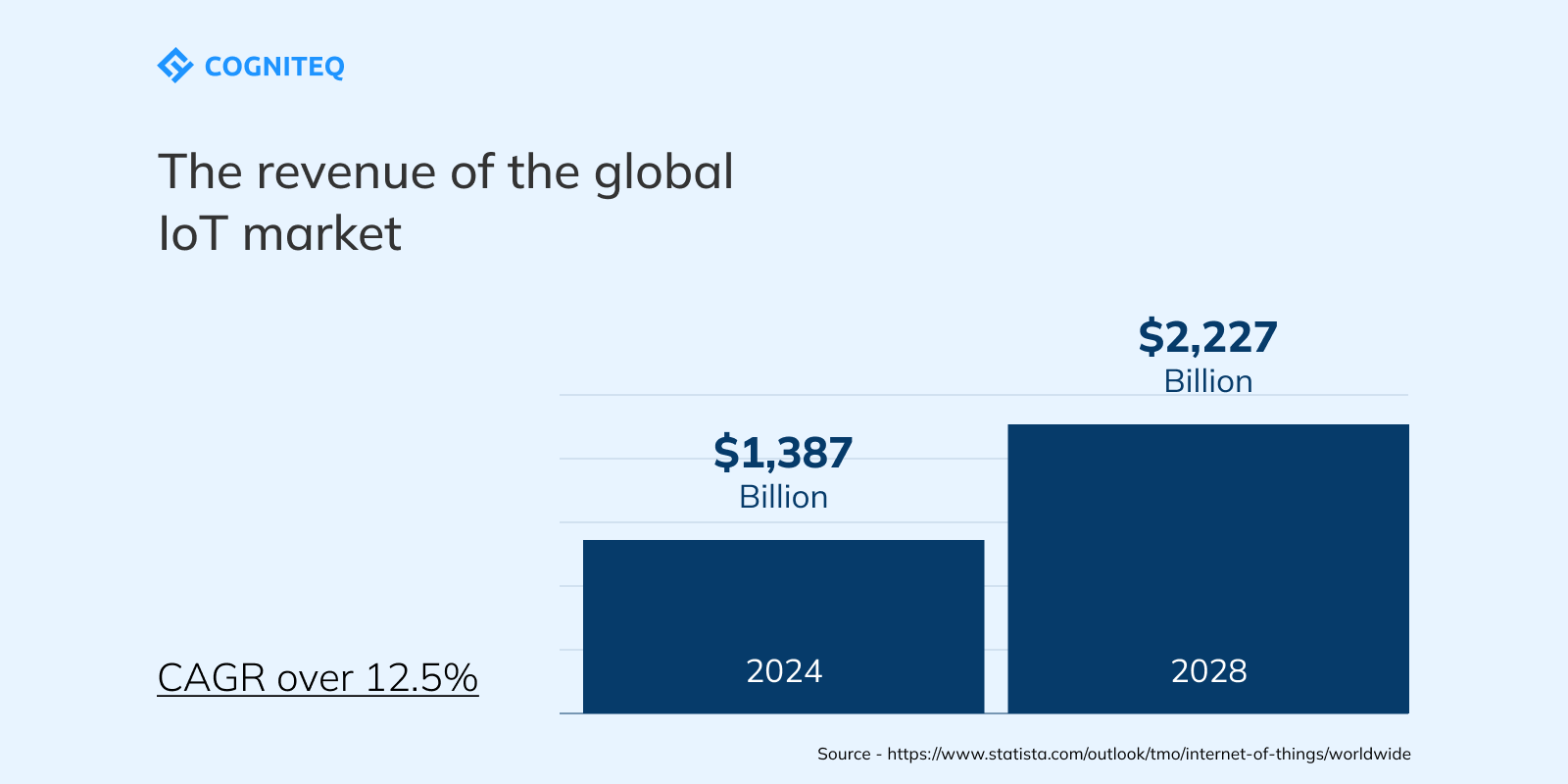 The global IoT market revenue