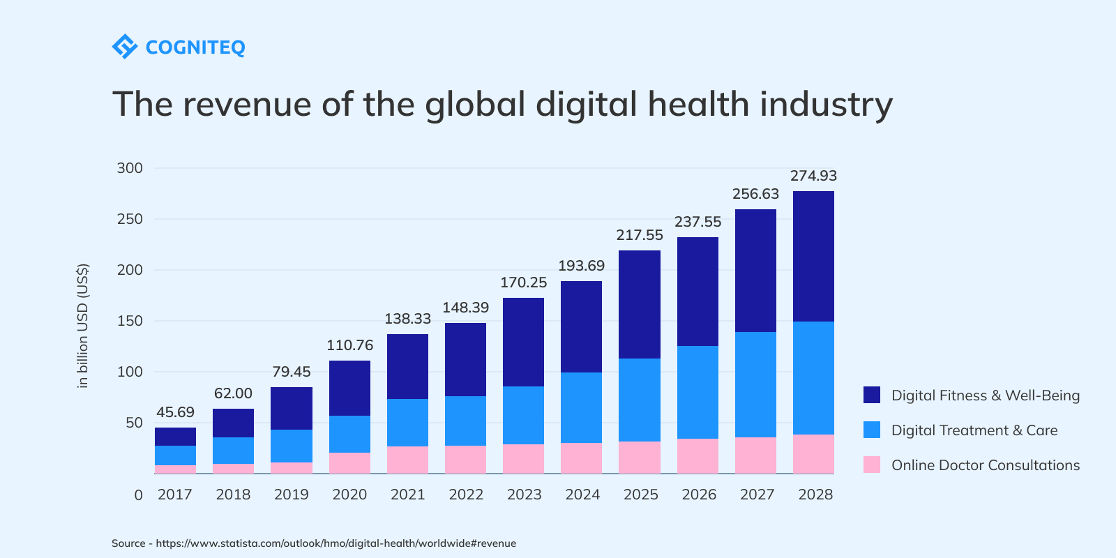 Healthcare industry landscape