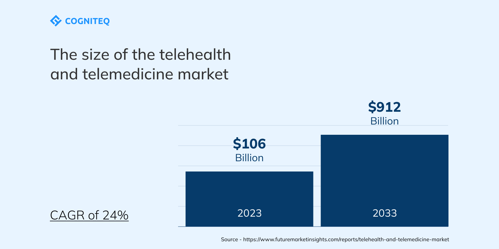 Let’s consider the most basic definition of this concept. Video conferencing involves establishing a visual connection between remote users over the internet that comes close to face-to-face interaction. Video conferencing in telemedicine typically involves interactions between doctors and patients. Telehealth video calls can, in certain situations, serve as a replacement for traditional offline appointments, and are especially of value when face-to-face meetings are simply not possible. Internet communications can sometimes be the only option for a patient to get a medical consultation. Such solutions allow doctors to conduct real-time consultations with patients, provide recommendations, determine diagnoses, and prescribe medications, regardless of their location. According to recent studies, the size of the telehealth and telemedicine market was close to $106 billion in 2023. By 2033, that figure is expected to rise to $912 billion, with that expansion indicating a CAGR of 24% over the next decade. Bear in mind that telemedicine video conferencing software represents only one segment of a huge market bringing together remote patient care services and tools as well as digital healthcare-related educational and administrative solutions. You can learn more about it in our article devoted to telemedicine app development. Among the factors making a positive impact on market growth is investment by governments in innovative healthcare solutions and general technical progress.