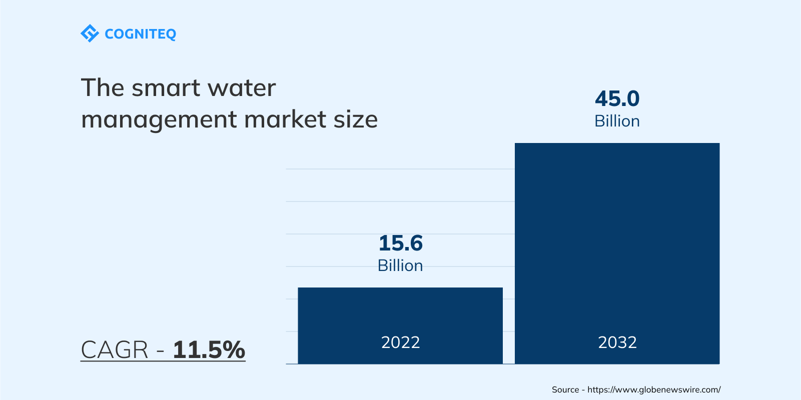 iot smart water management 