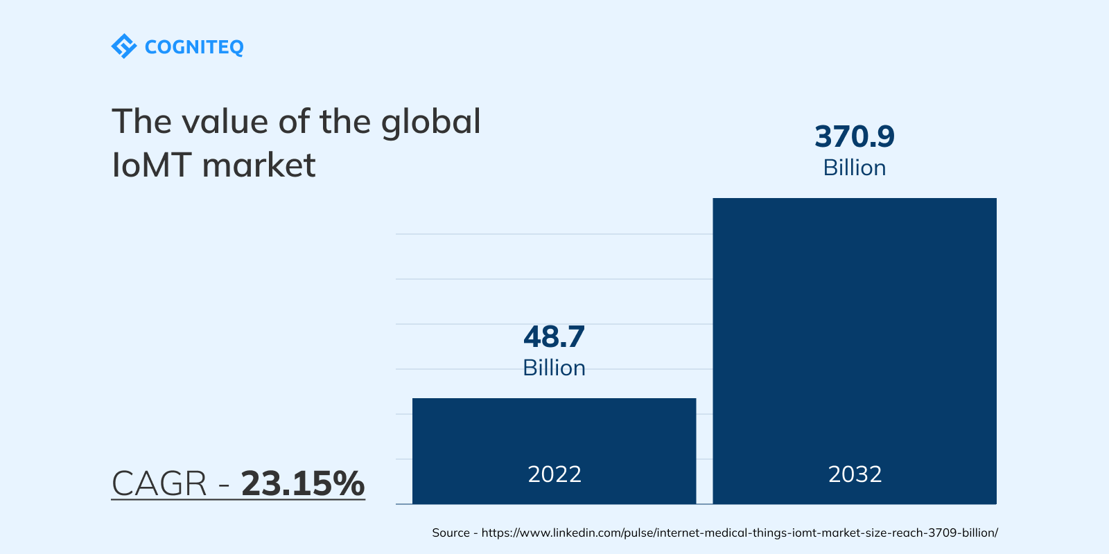 IoMT market: brief overview