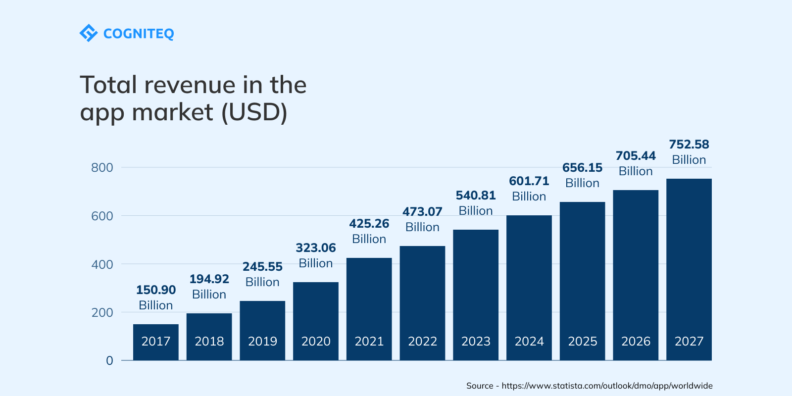 Mobile app development market: